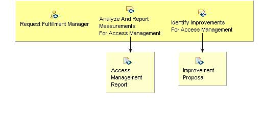 Activity detail diagram: 04.06 - Review Access Management